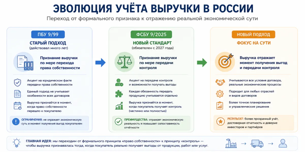 26 ФСБУ 9/2025: как изменится учёт выручки и к чему готовиться бизнесу уже сейчас — скриншот 1