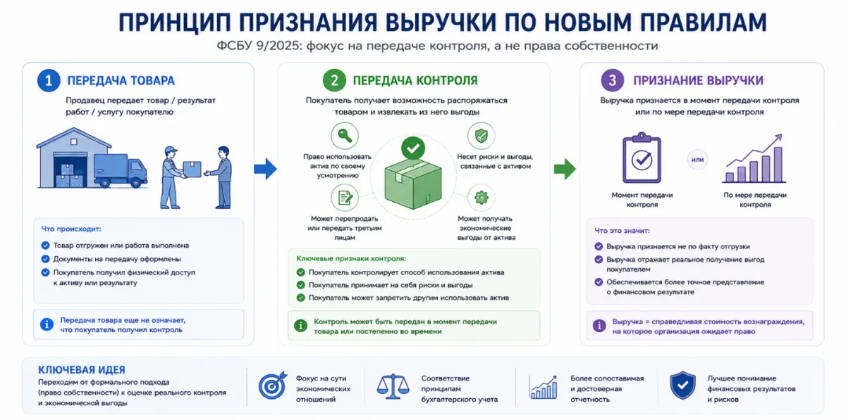 26 ФСБУ 9/2025: как изменится учёт выручки и к чему готовиться бизнесу уже сейчас — скриншот 2