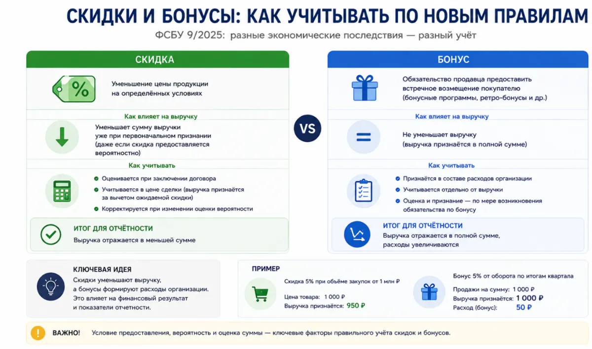 26 ФСБУ 9/2025: как изменится учёт выручки и к чему готовиться бизнесу уже сейчас — скриншот 5