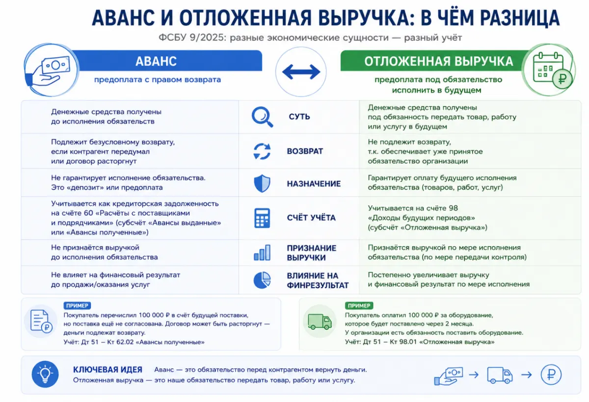 26 ФСБУ 9/2025: как изменится учёт выручки и к чему готовиться бизнесу уже сейчас — скриншот 6