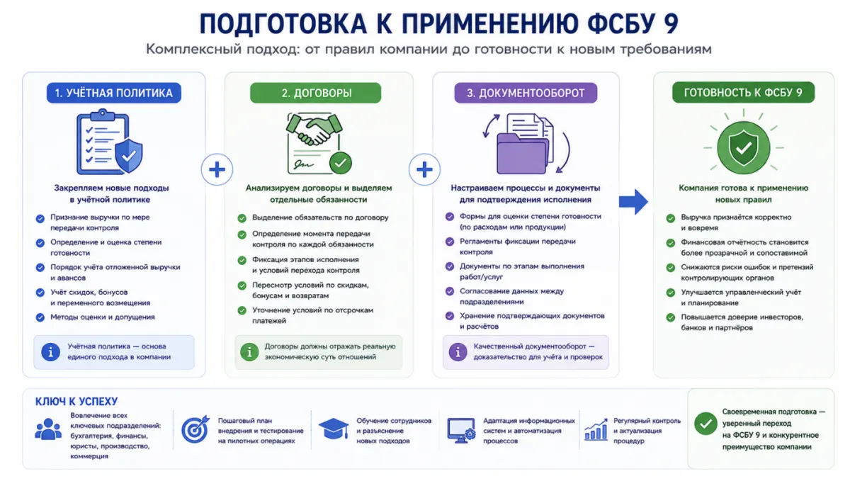26 ФСБУ 9/2025: как изменится учёт выручки и к чему готовиться бизнесу уже сейчас — скриншот 7