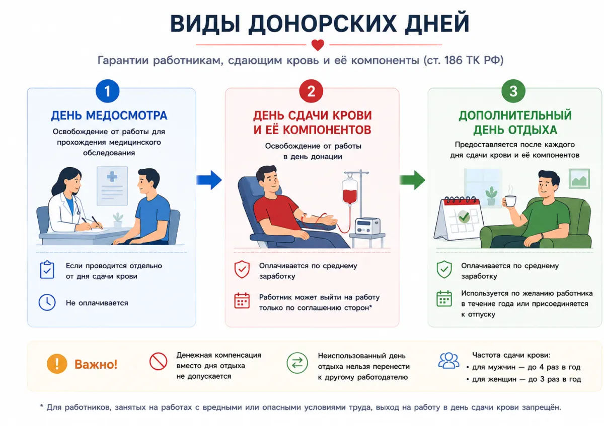 26 Как оформить донорские дни в 1С:ЗУП: оформление, оплата и отражение в табеле — скриншот 1