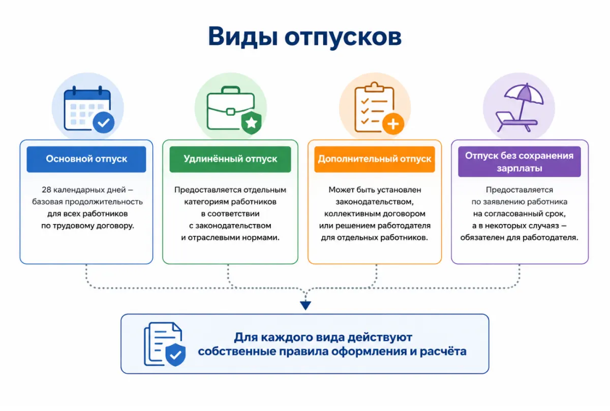 26 Как оформить ежегодный отпуск в 1С:ЗУП в 2026 году: настройка, расчёт отпускных и типичные ошибки — скриншот 1