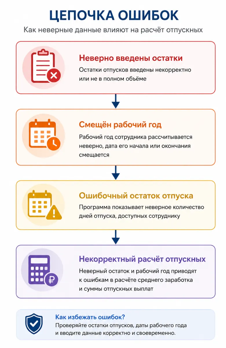 26 Как оформить ежегодный отпуск в 1С:ЗУП в 2026 году: настройка, расчёт отпускных и типичные ошибки — скриншот 11