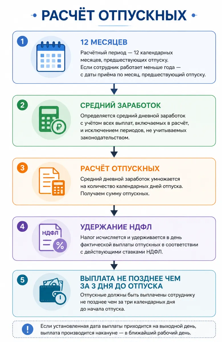 26 Как оформить ежегодный отпуск в 1С:ЗУП в 2026 году: настройка, расчёт отпускных и типичные ошибки — скриншот 14
