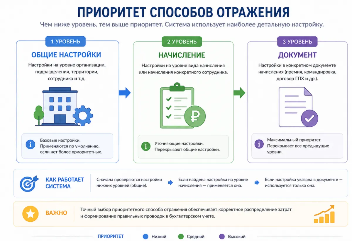 26 Настройка способов отражения зарплаты в учёте в 1С:ЗУП — скриншот 12