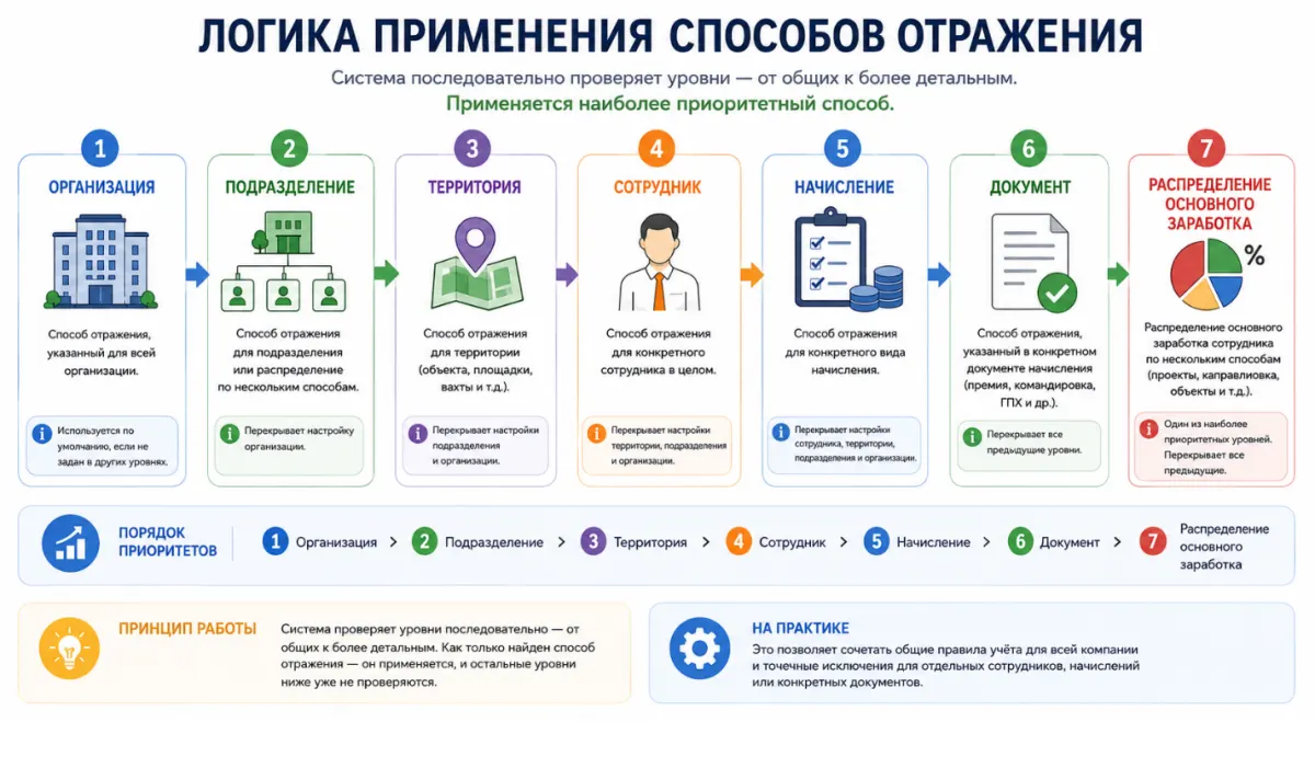 26 Настройка способов отражения зарплаты в учёте в 1С:ЗУП — скриншот 6