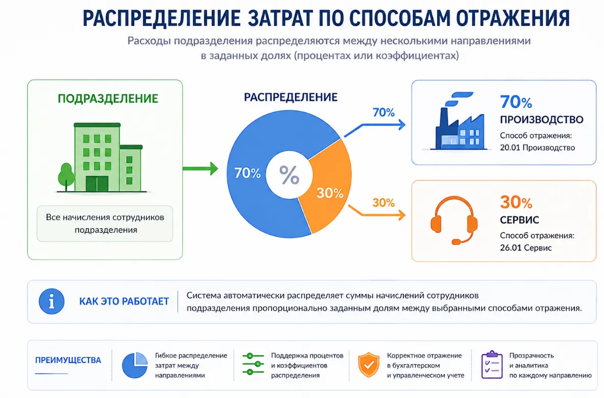 26 Настройка способов отражения зарплаты в учёте в 1С:ЗУП — скриншот 9