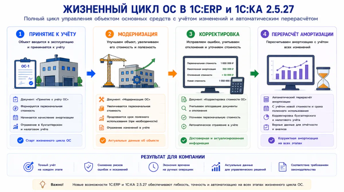 26 Новые возможности учёта основных средств в 1С:ERP и 1С:КА 2.5.27 — скриншот 3