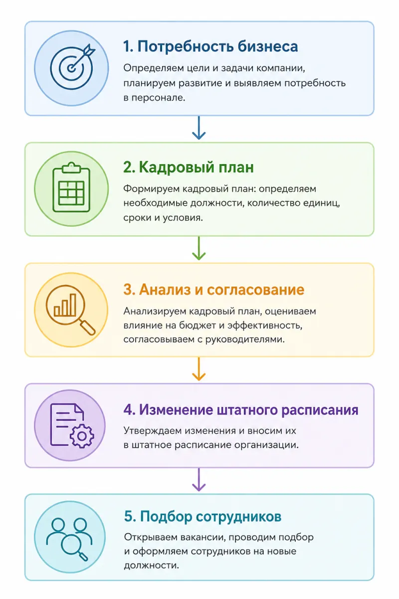 26 Планирование численности персонала в 1С:ЗУП КОРП: от идеи до изменения штатного расписания — скриншот 1