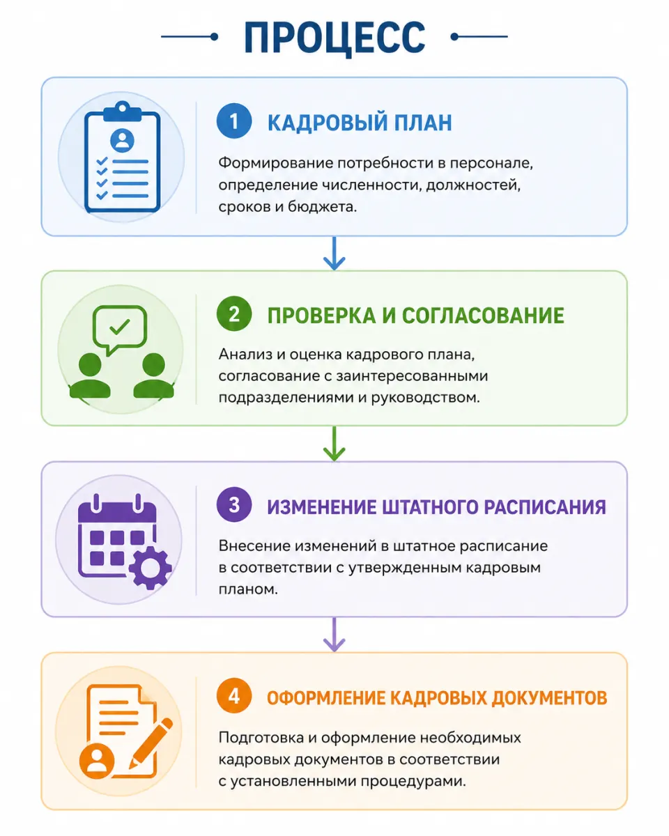 26 Планирование численности персонала в 1С:ЗУП КОРП: от идеи до изменения штатного расписания — скриншот 12