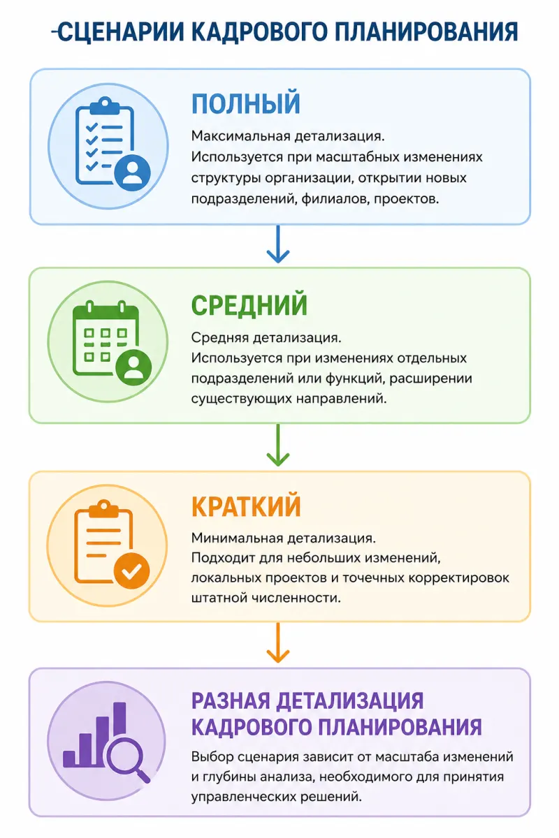 26 Планирование численности персонала в 1С:ЗУП КОРП: от идеи до изменения штатного расписания — скриншот 5