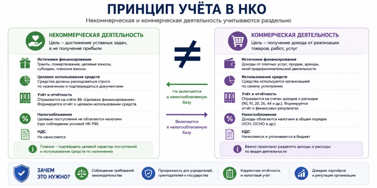 26 Учёт и отчётность НКО в 1С: ключевые особенности и распространённые ошибки — скриншот 3