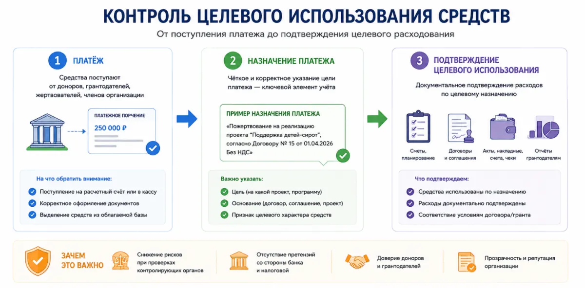 26 Учёт и отчётность НКО в 1С: ключевые особенности и распространённые ошибки — скриншот 5
