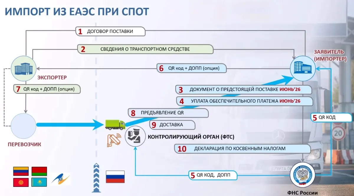 26 Все о Системе подтверждения ожидания товаров (СПОТ) — скриншот 1