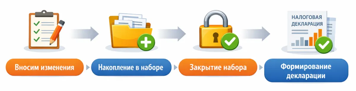 Большое обновление 1С: что изменилось в учёте ОС, налоге на прибыль и операционном контуре — скриншот 3
