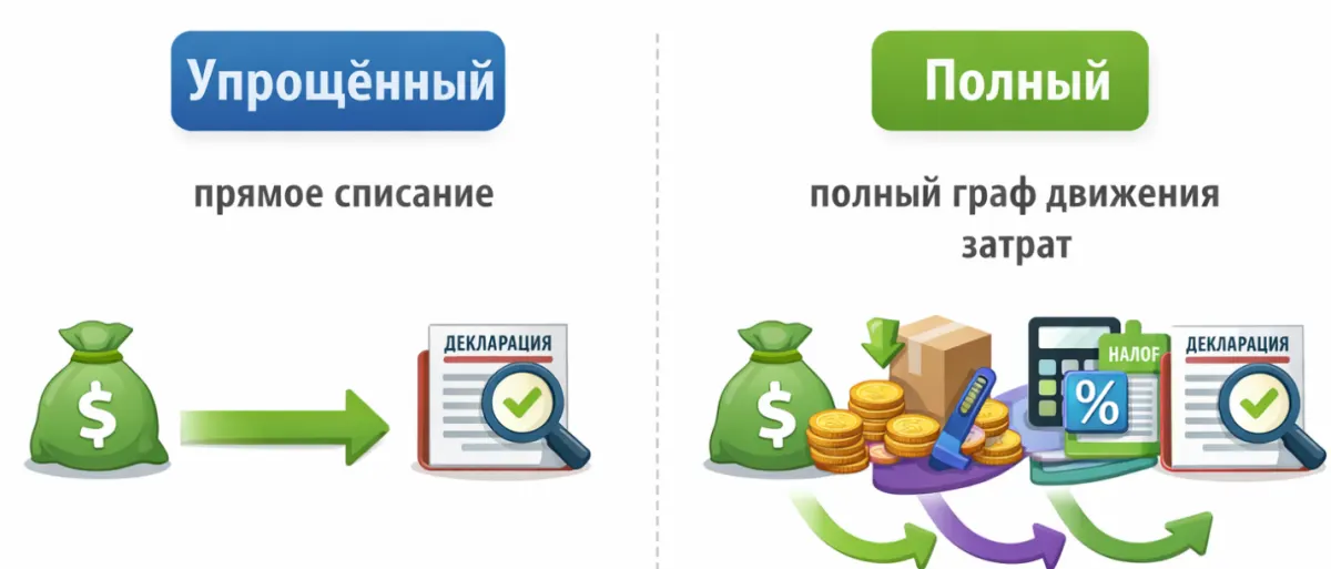 Большое обновление 1С: что изменилось в учёте ОС, налоге на прибыль и операционном контуре — скриншот 7