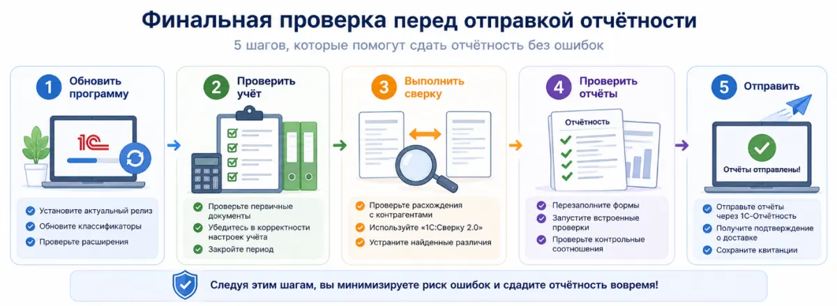 Бухгалтерская отчётность за 1 полугодие 2026 года в 1С:Бухгалтерии: что изменилось и как подготовиться к сдаче — скриншот 13