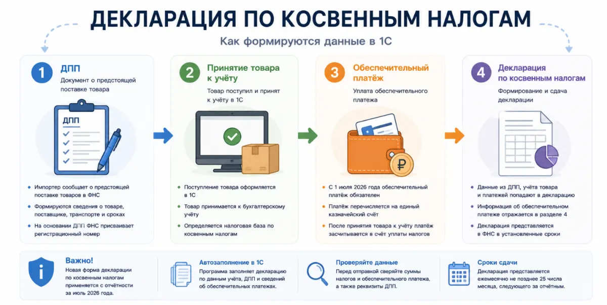 Бухгалтерская отчётность за 1 полугодие 2026 года в 1С:Бухгалтерии: что изменилось и как подготовиться к сдаче — скриншот 8
