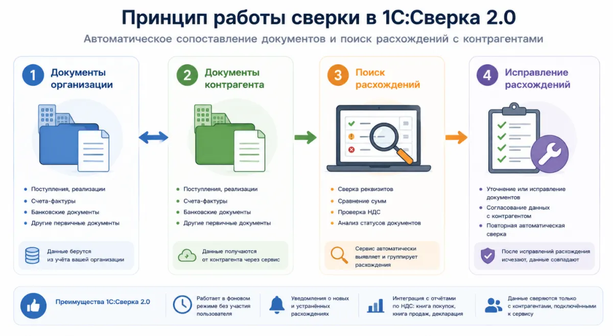 Бухгалтерская отчётность за 1 полугодие 2026 года в 1С:Бухгалтерии: что изменилось и как подготовиться к сдаче — скриншот 9