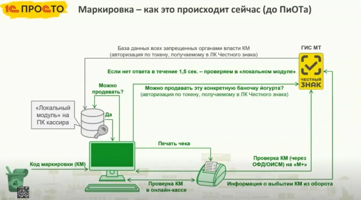 Что такое ТС ПиОТ, и почему это важно для всех, кто продает маркированные товары? — скриншот 1