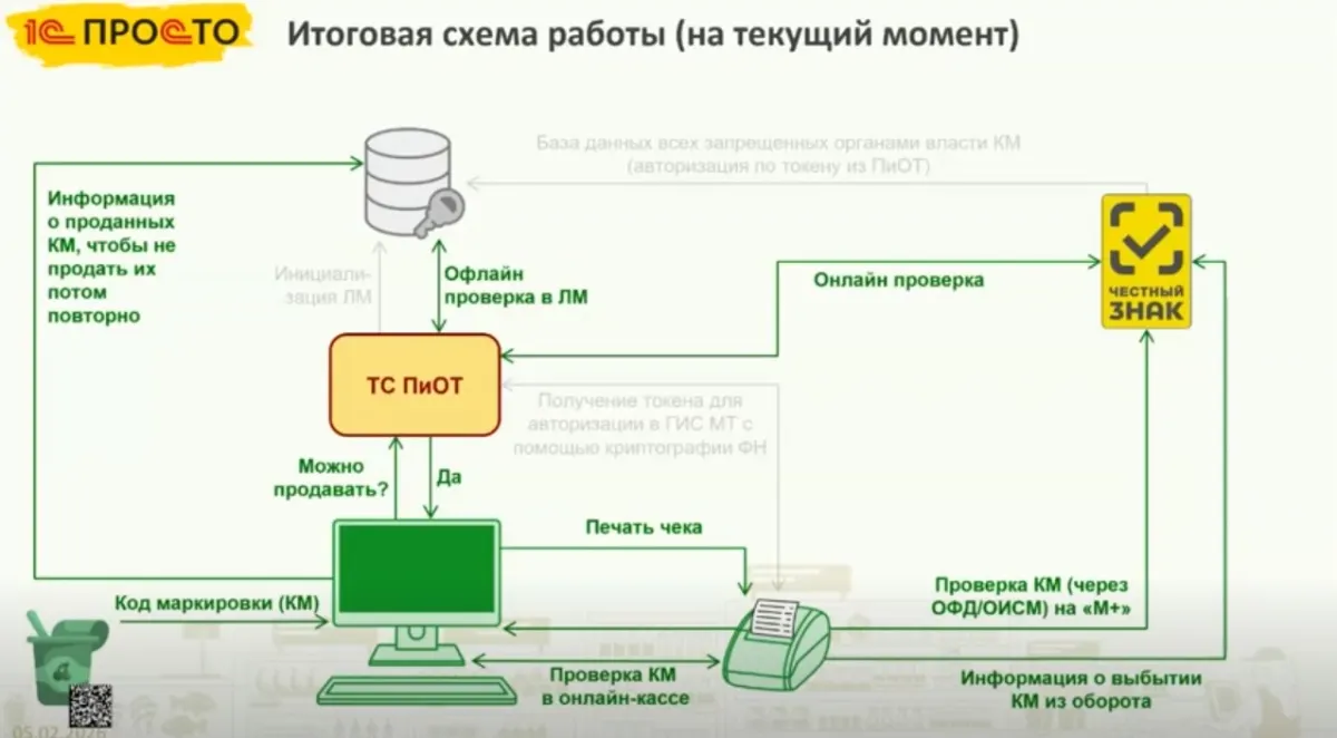 Что такое ТС ПиОТ, и почему это важно для всех, кто продает маркированные товары? — скриншот 2