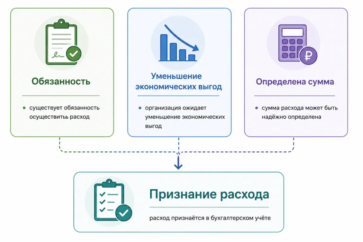 ФСБУ 10 «Расходы»: что изменится в бухгалтерском учёте с 2027 года — скриншот 4