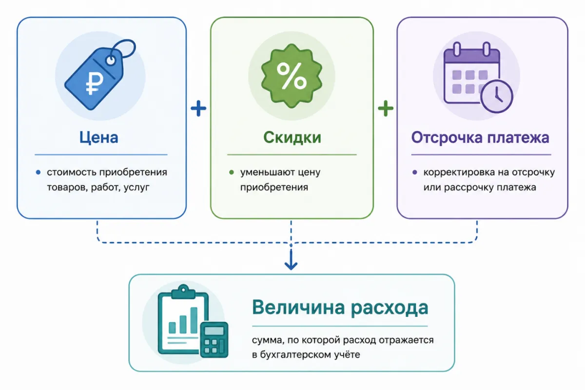 ФСБУ 10 «Расходы»: что изменится в бухгалтерском учёте с 2027 года — скриншот 5
