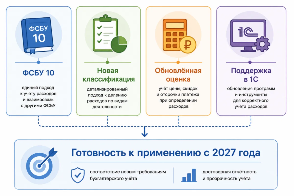 ФСБУ 10 «Расходы»: что изменится в бухгалтерском учёте с 2027 года — скриншот 8