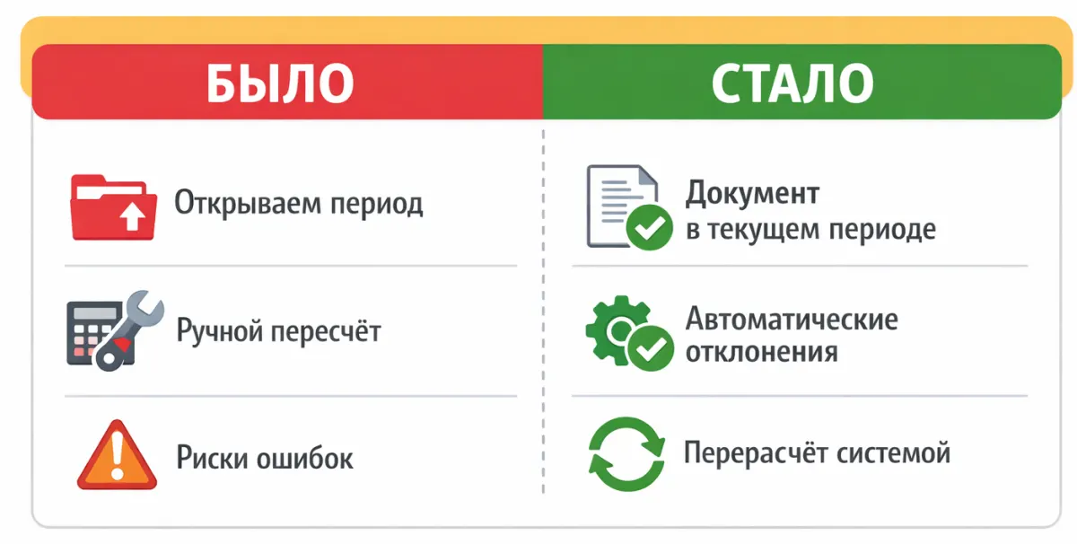 Опоздавшие документы и уточнённая декларация по прибыли в 1С: что изменилось на практике — скриншот 1