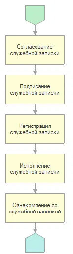 Ошибки при внедрении Документооборота: почему хорошие проекты иногда не работают — скриншот 2