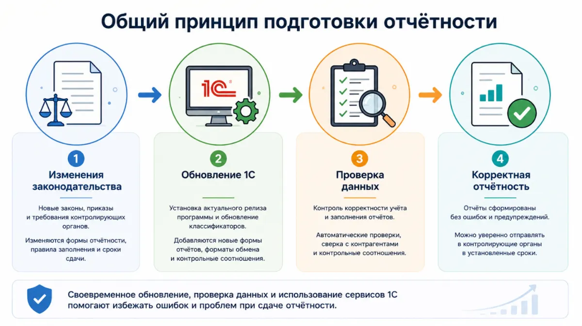 Отчётность за 1 полугодие 2026 года в 1С: что важно проверить перед сдачей — скриншот 1