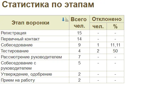 Подбор персонала в 1С:ЗУП КОРП: как уйти от Excel и таблиц — скриншот 9
