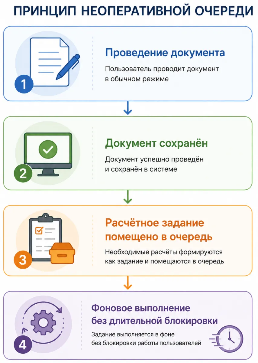 Какие задания могут выполняться неоперативно