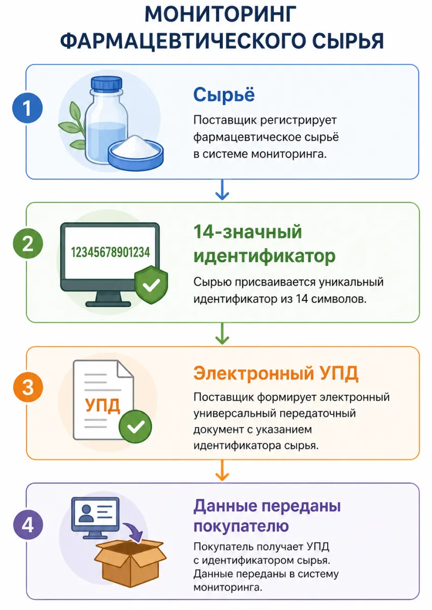 Коммерческие предложения без обязательного ЭДО