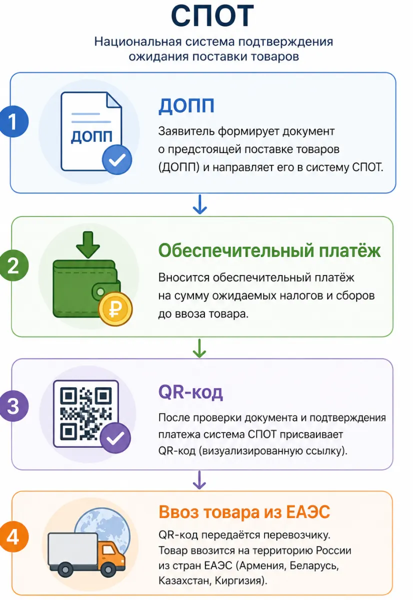 Как СПОТ поддерживается в 1С