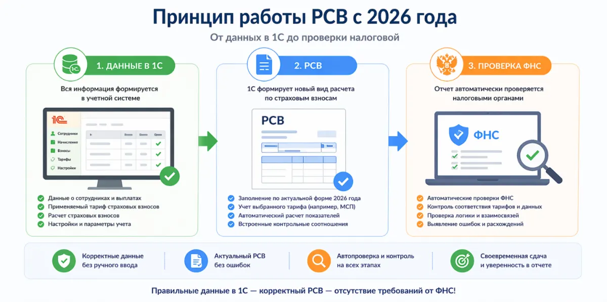 РСВ с 2026 года: что изменилось и как правильно работать с новым тарифом для МСП — скриншот 4