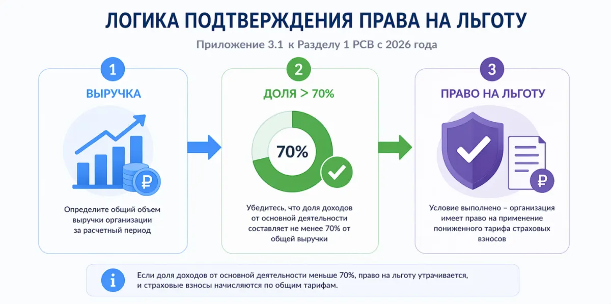 РСВ с 2026 года: что изменилось и как правильно работать с новым тарифом для МСП — скриншот 5