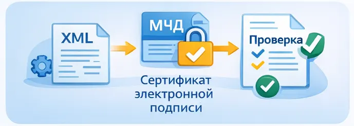 СЭДО и СИДО в 2026 году: ключевые изменения, частые ошибки и рекомендации — скриншот 4