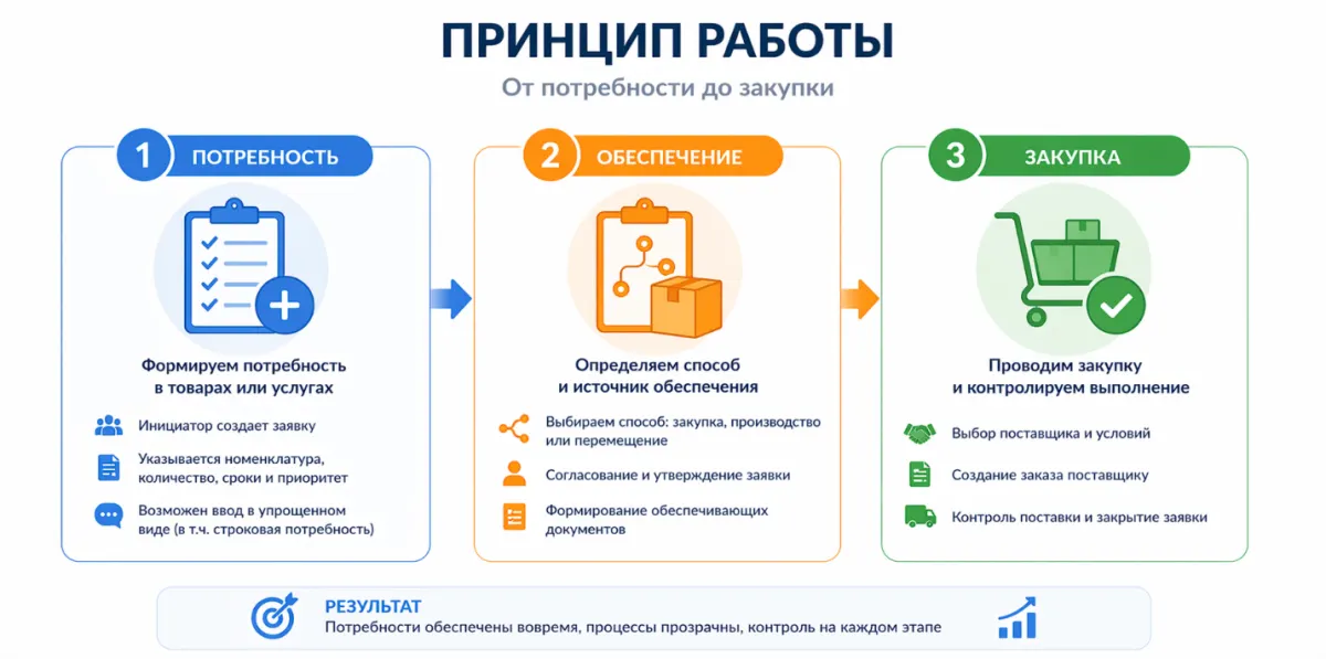 Заявки на обеспечение и закупку в 1С:ERP 2.5.26: как выстроить управляемый процесс снабжения — скриншот 1