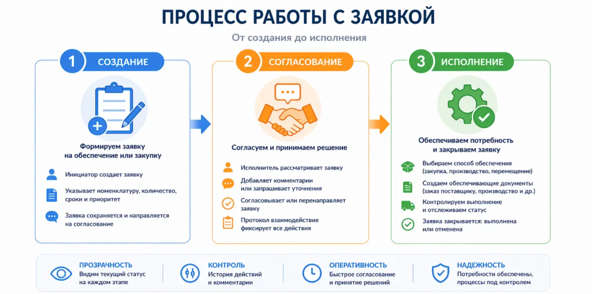 Заявки на обеспечение и закупку в 1С:ERP 2.5.26: как выстроить управляемый процесс снабжения — скриншот 3