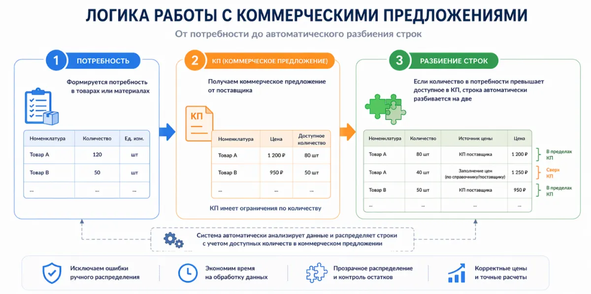 Заявки на обеспечение и закупку в 1С:ERP 2.5.26: как выстроить управляемый процесс снабжения — скриншот 4