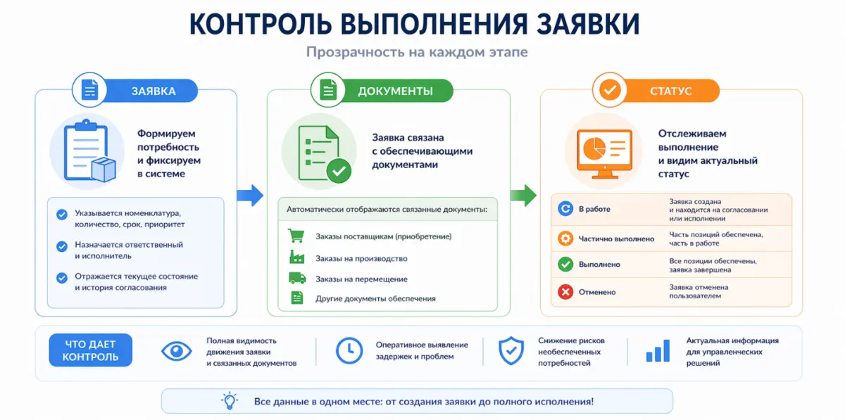 Заявки на обеспечение и закупку в 1С:ERP 2.5.26: как выстроить управляемый процесс снабжения — скриншот 6