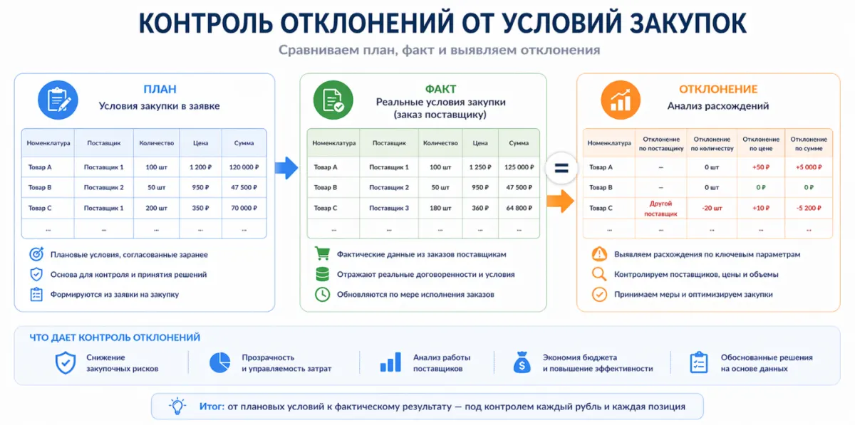 Заявки на обеспечение и закупку в 1С:ERP 2.5.26: как выстроить управляемый процесс снабжения — скриншот 7