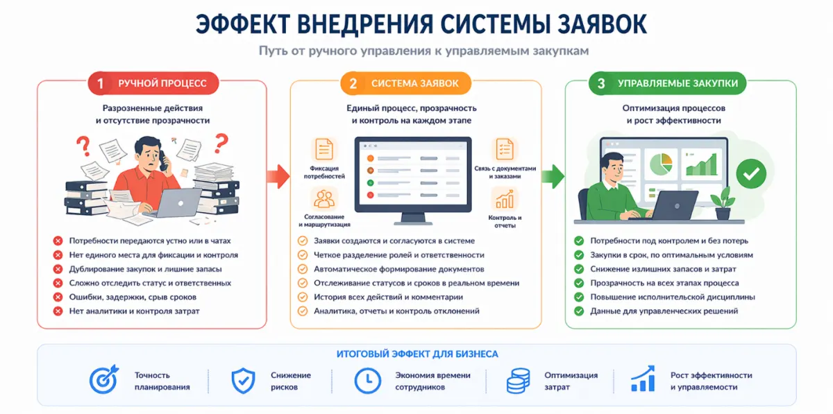 Заявки на обеспечение и закупку в 1С:ERP 2.5.26: как выстроить управляемый процесс снабжения — скриншот 8