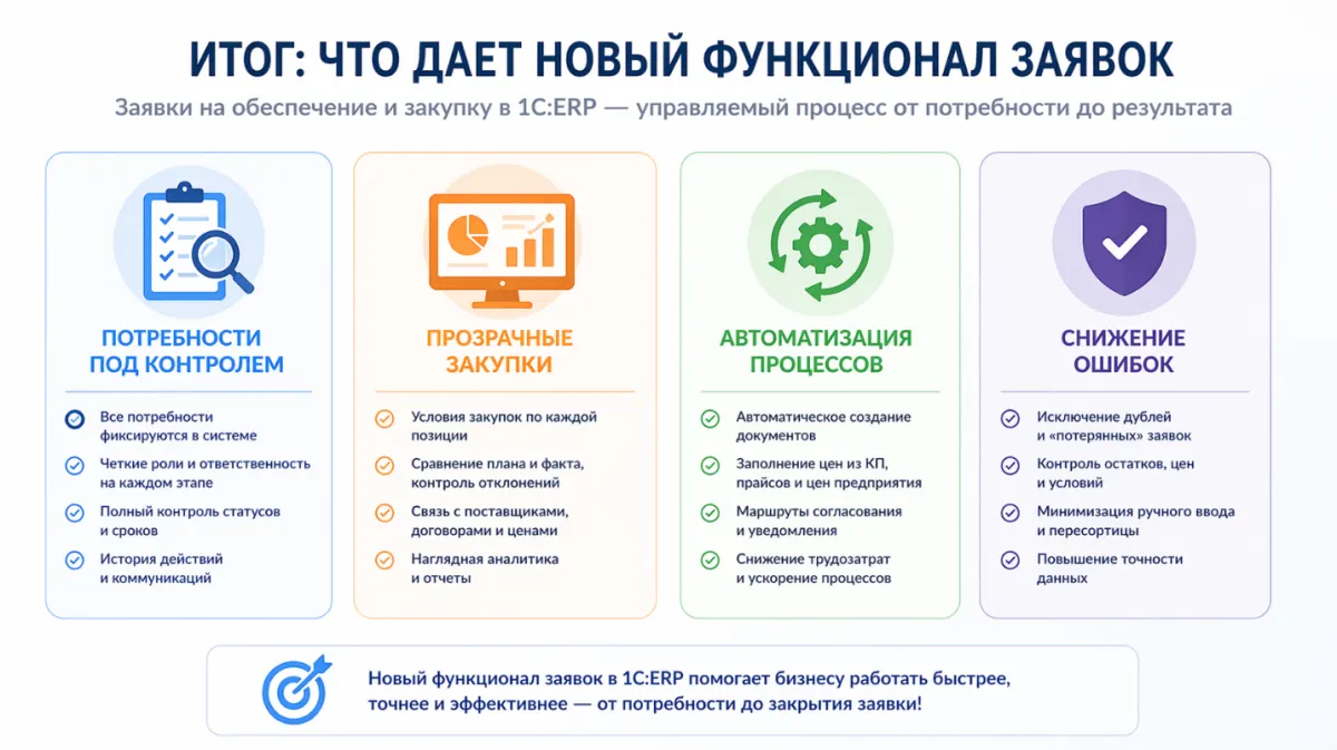 Заявки на обеспечение и закупку в 1С:ERP 2.5.26: как выстроить управляемый процесс снабжения — скриншот 9